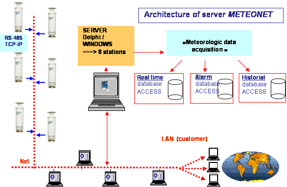 Meteonet Mono and Multi Software